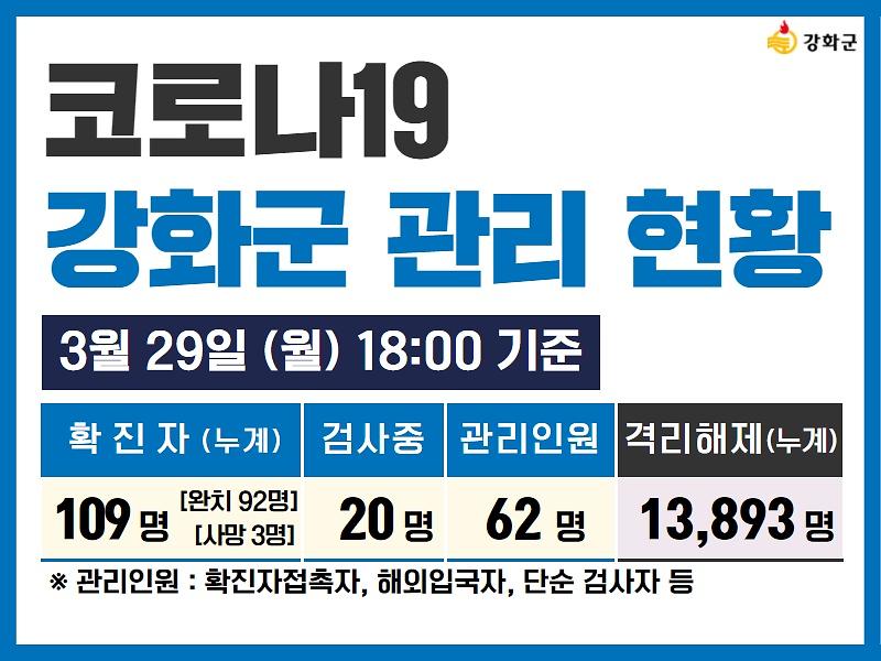 03/29일(월) 18:00 기준 강화군 코로나19 관리현황을 알려드립니다.  사진